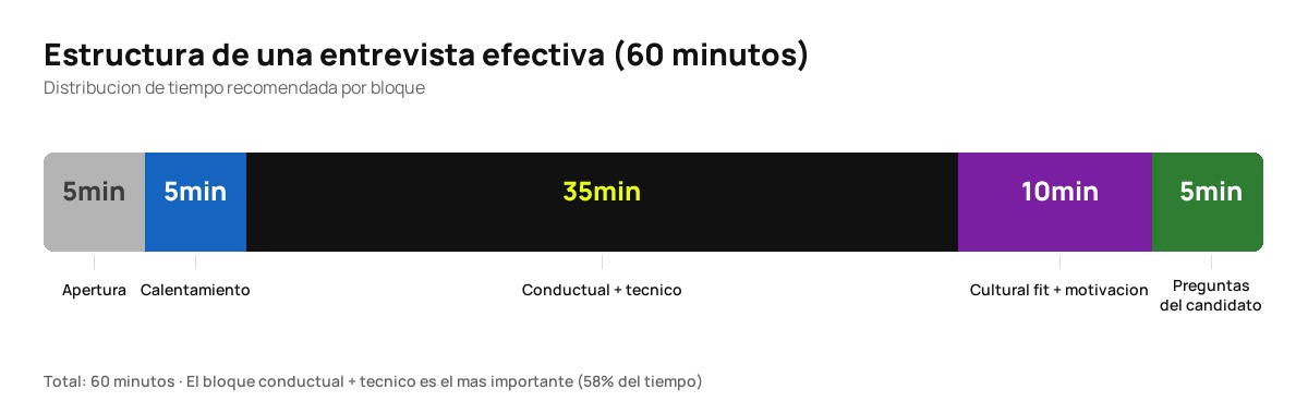 Estructura de entrevista de 60 minutos por bloques de tiempo