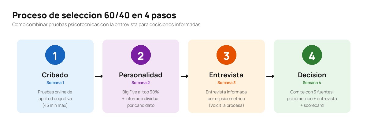 Proceso de seleccion 60/40 en 4 semanas
