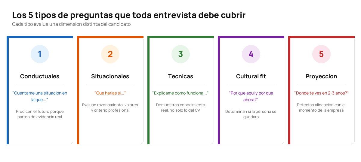 Los 5 tipos de preguntas en una entrevista de seleccion